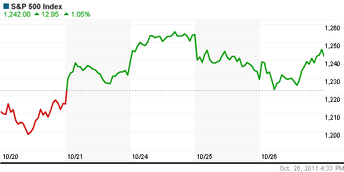 График индекса S&P 500.