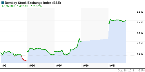 График индекса BSE SENSEX (India).