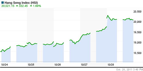 График индекса SSE Composite Index (China).