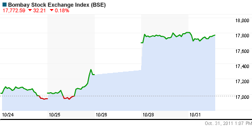 График индекса BSE SENSEX (India).