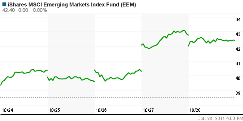 График: iShares MSCI Emerging Markets Index (EEM).