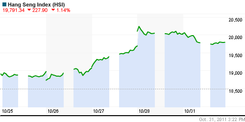 График индекса SSE Composite Index (China).