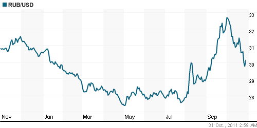 График официального курса Рубля к Доллару США.