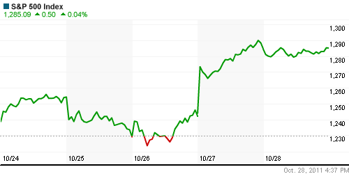 График индекса S&P 500.