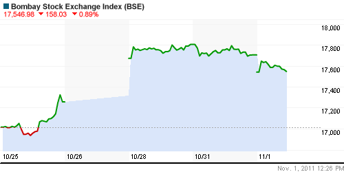 График индекса BSE SENSEX (India).