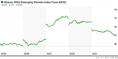 График: iShares MSCI Emerging Markets Index (EEM).