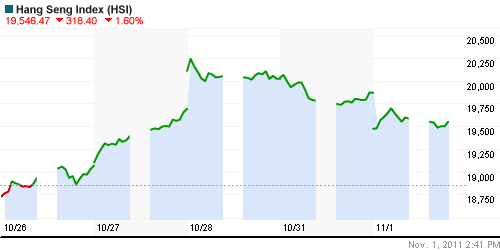 График индекса SSE Composite Index (China).