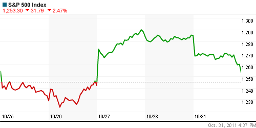 График индекса S&P 500.