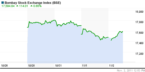 График индекса BSE SENSEX (India).