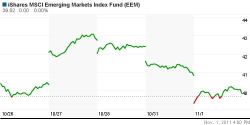 График: iShares MSCI Emerging Markets Index (EEM).