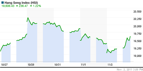 График индекса SSE Composite Index (China).