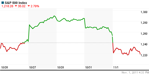 График индекса S&P 500.