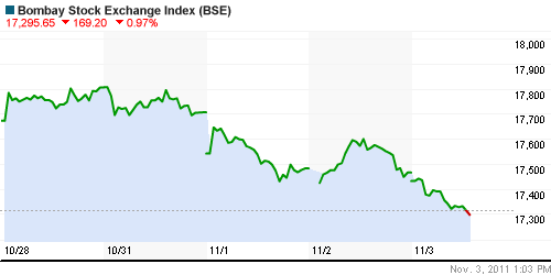 График индекса BSE SENSEX (India).