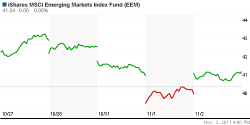 График: iShares MSCI Emerging Markets Index (EEM).