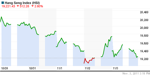 График индекса SSE Composite Index (China).