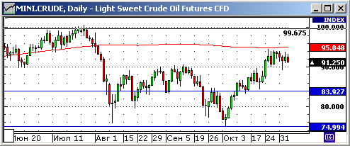 График изменения цен на нефть: Crude oil.