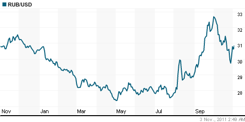 График официального курса Рубля к Доллару США.