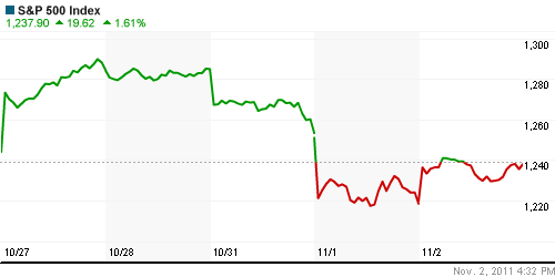 График индекса S&P 500.