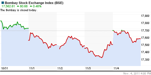 График индекса BSE SENSEX (India).
