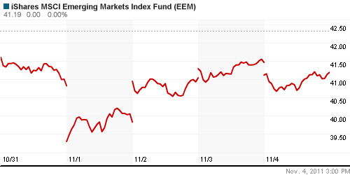 График: iShares MSCI Emerging Markets Index (EEM).