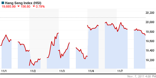 График индекса SSE Composite Index (China).