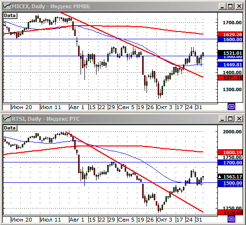 Технический анализ индексов ММВБ и РТС.