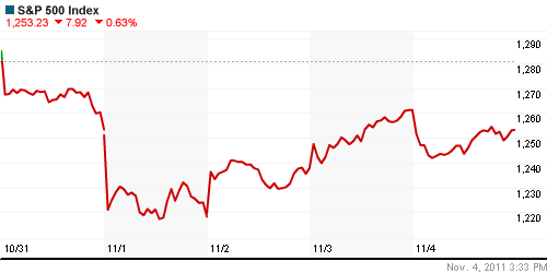 График индекса S&P 500.