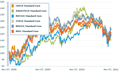 График: iShares MSCI Emerging Markets Index (EEM).