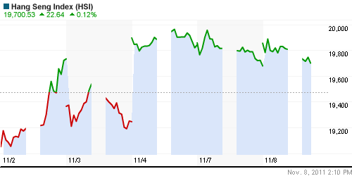 График индекса SSE Composite Index (China).