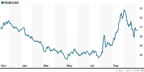 График официального курса Рубля к Доллару США.