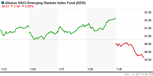 График: iShares MSCI Emerging Markets Index (EEM).