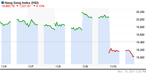 График индекса SSE Composite Index (China).