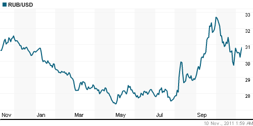 График официального курса Рубля к Доллару США.