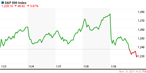 График индекса S&P 500.