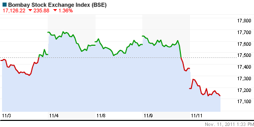 График индекса BSE SENSEX (India).