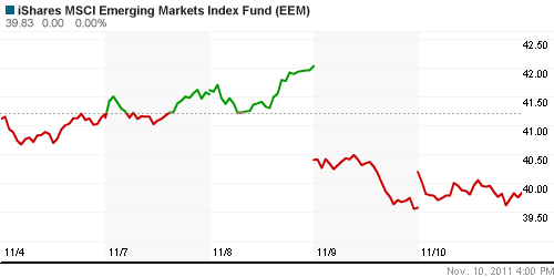 График: iShares MSCI Emerging Markets Index (EEM).
