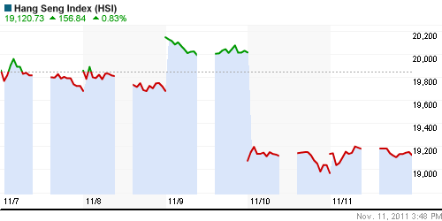 График индекса SSE Composite Index (China).