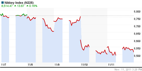 График индекса Nikkei-225 (Japan).