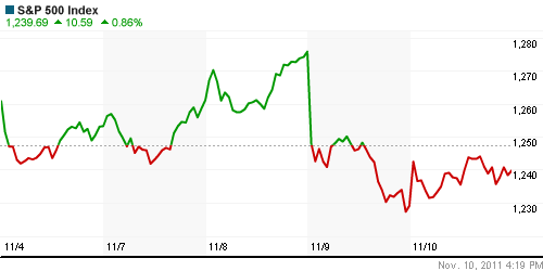 График индекса S&P 500.