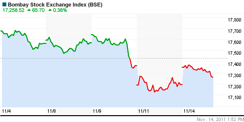 График индекса BSE SENSEX (India).