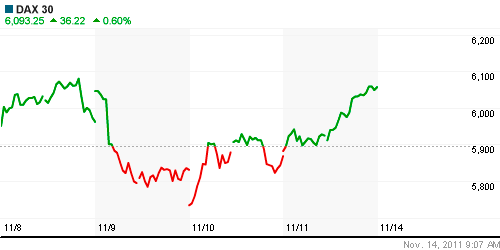 График индекса XETRA DAX.