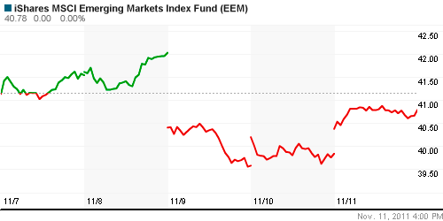 График: iShares MSCI Emerging Markets Index (EEM).