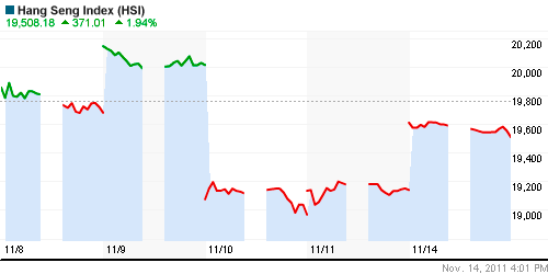 График индекса SSE Composite Index (China).