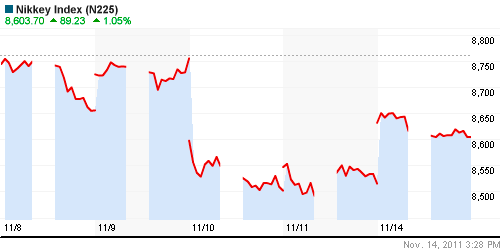 График индекса Nikkei-225 (Japan).