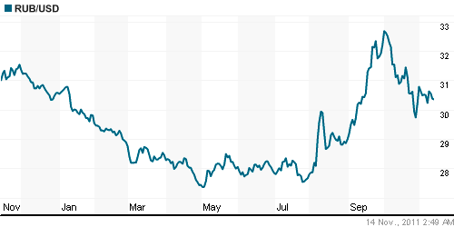 График официального курса Рубля к Доллару США.