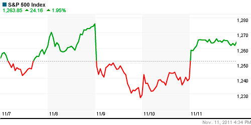 График индекса S&P 500.