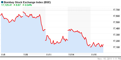 График индекса BSE SENSEX (India).