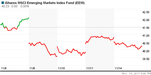 График: iShares MSCI Emerging Markets Index (EEM).