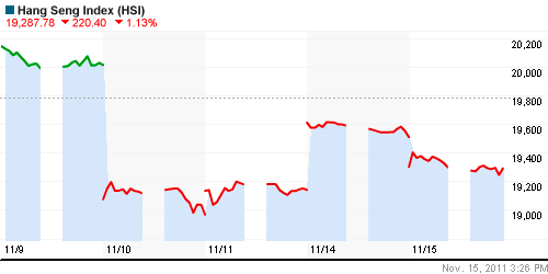 График индекса SSE Composite Index (China).