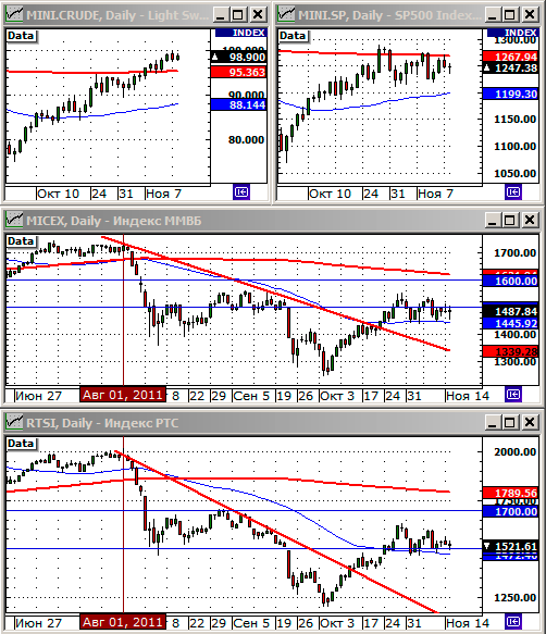 Технический анализ индексов ММВБ и РТС.